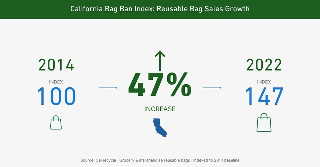 Bag Ban Index Horizontal Infographic showing a 47% increase in grocery and merchandise bag disposal tonnage in California from 2014 to 2022.